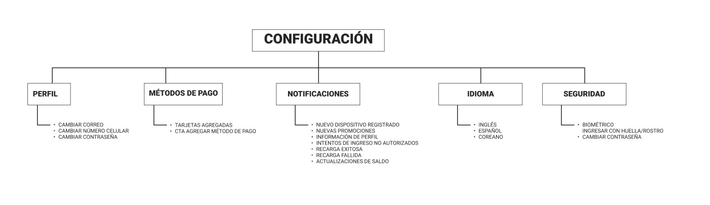 Arquitectura de información: configuración