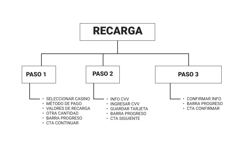 Arquitectura de información: recarga