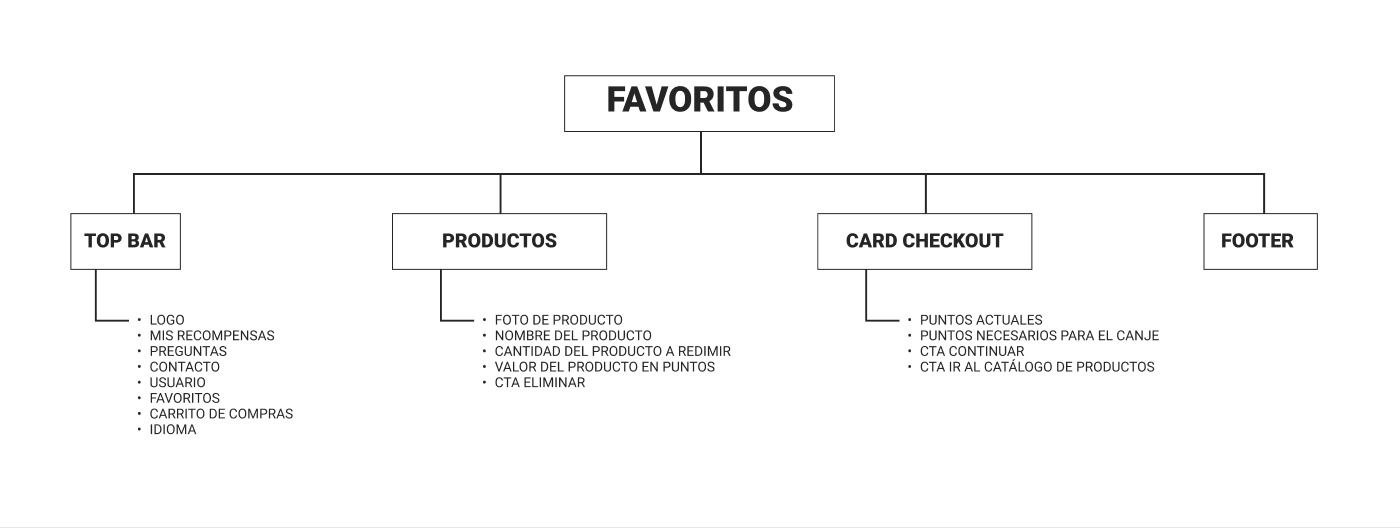 Arquitectura de información: carrito