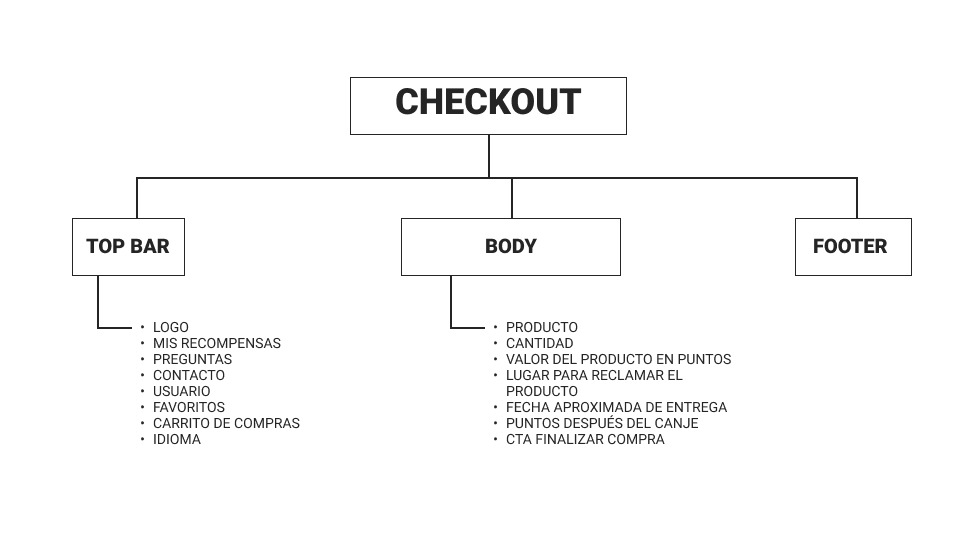 Arquitectura de información: checkout