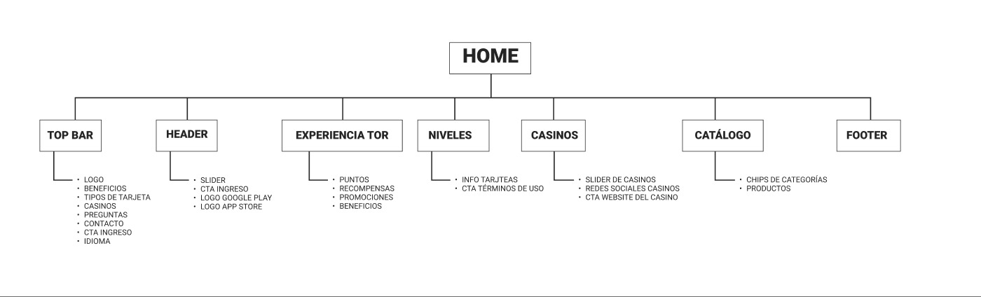 Arquitectura de información: home antes de ingreso