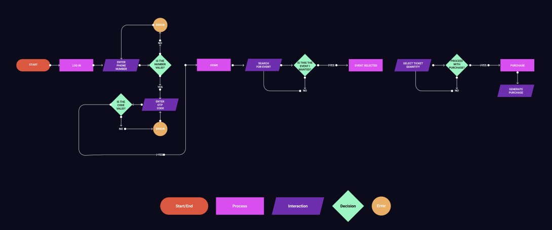 Diagrama de userflow de TickMint